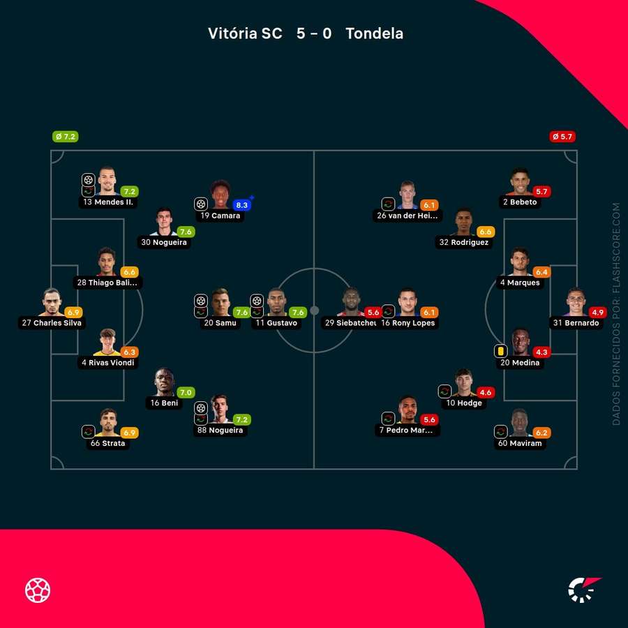 Pontuações dos jogadores