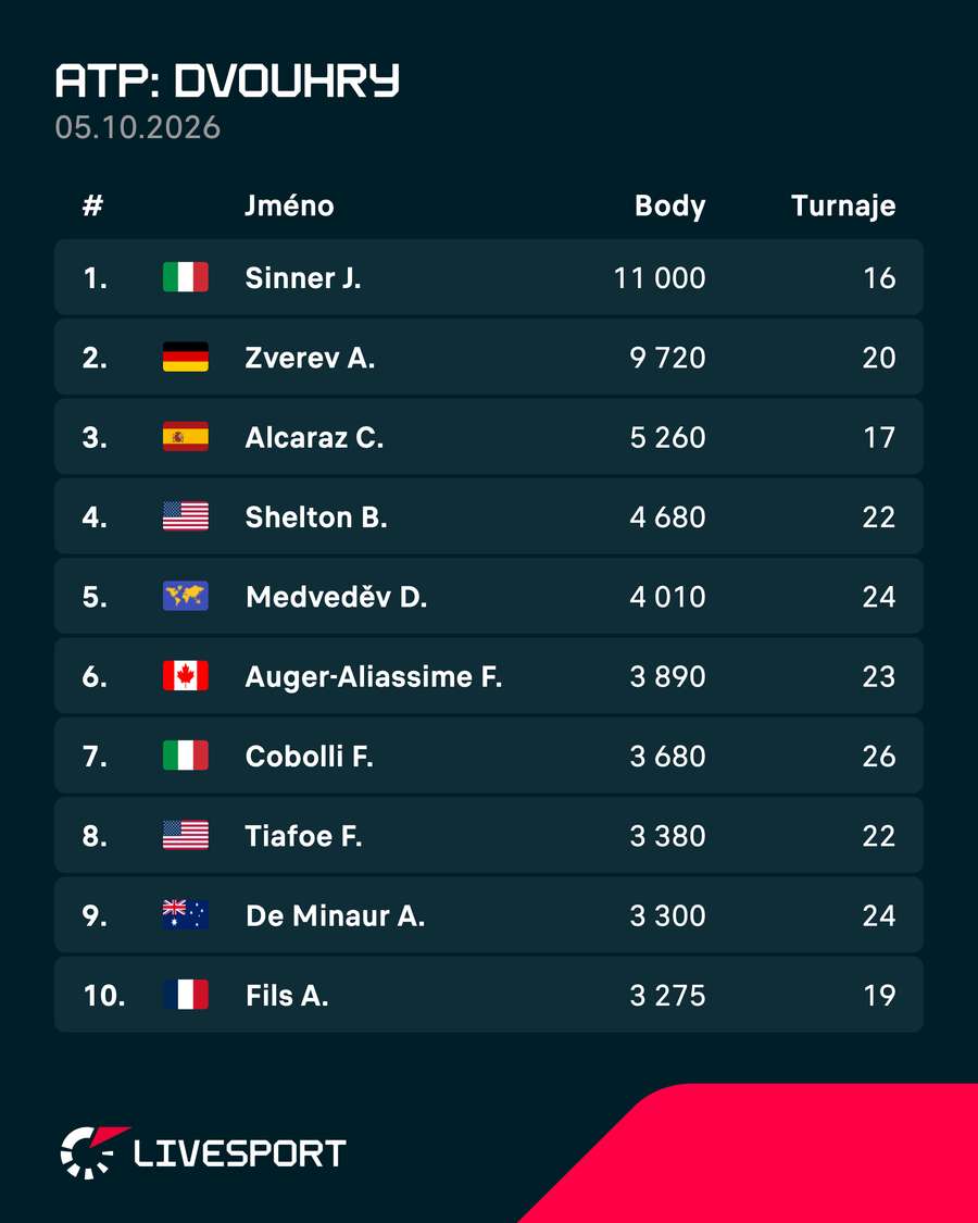 Žebříček ATP Žebříček ATP