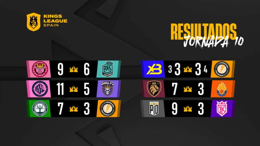 Resultados de la jornada 10 en la Kings League