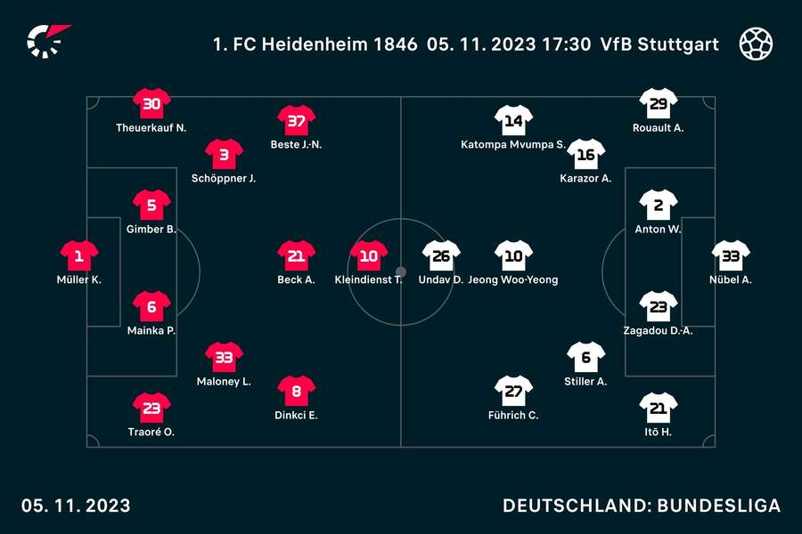 Aufstellungen 1. FC Heidenheim vs. VfB Stuttgart.
