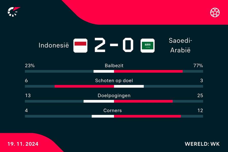 Statistieken Indonesië - Saoedi-Arabië