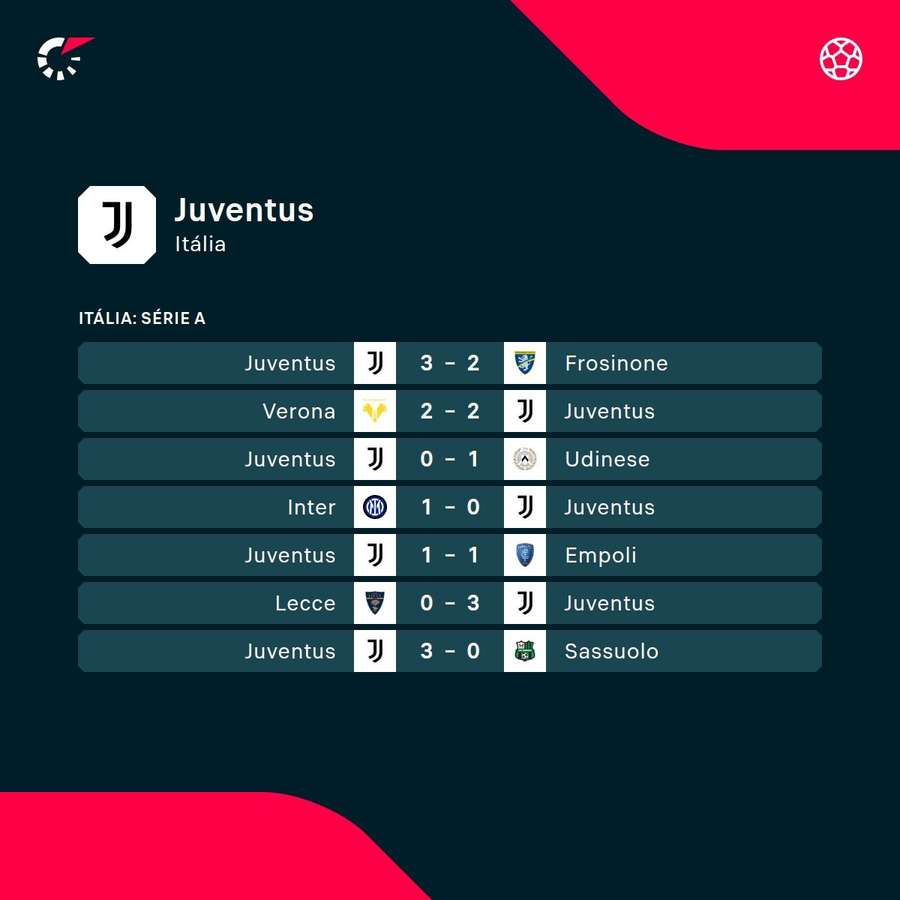 Os últimos resultados da Juventus