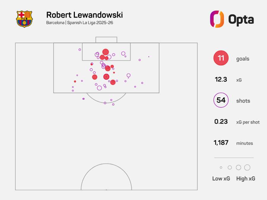 Robert Lewandowski xG - LaLiga 2025/26