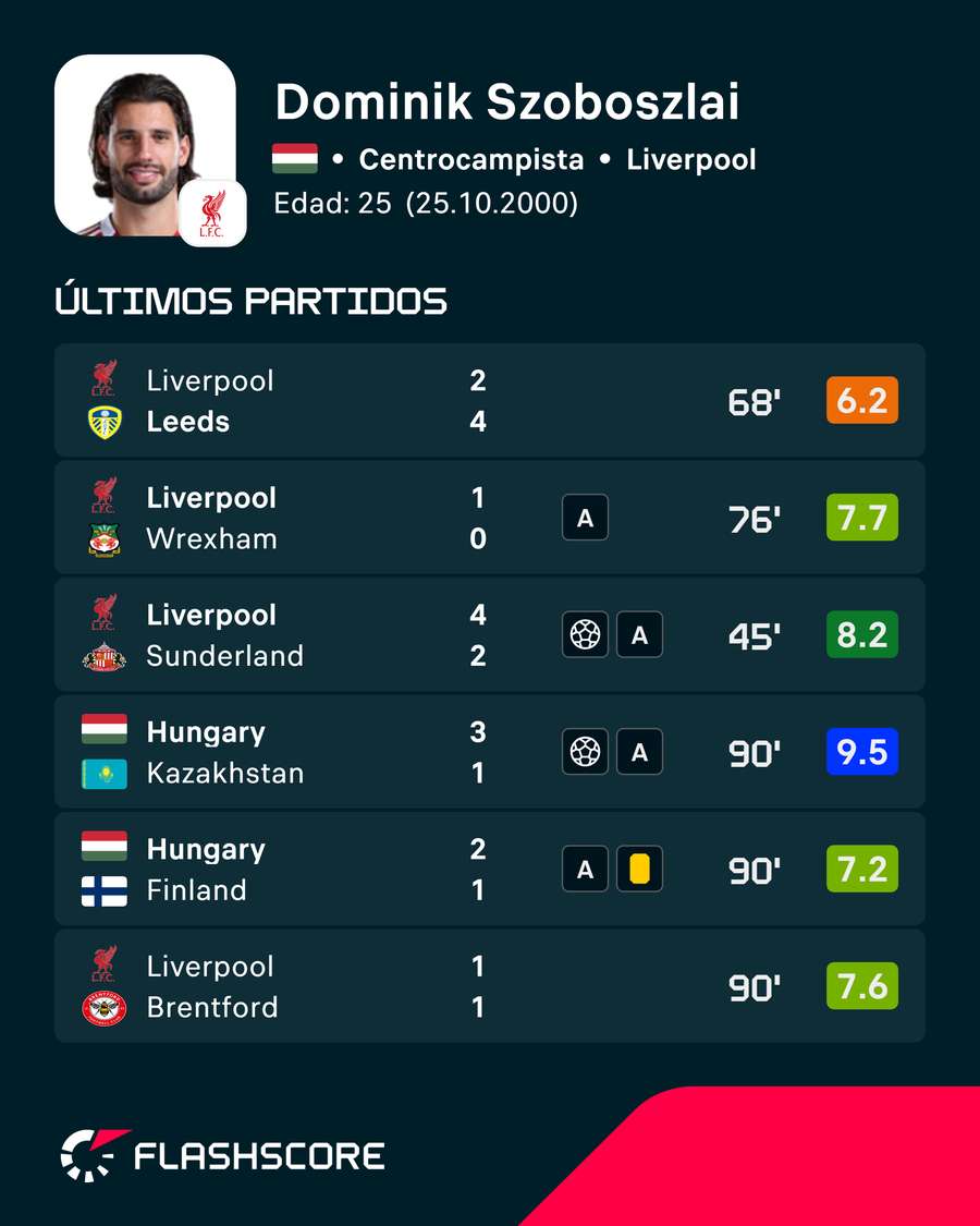 Los últimos encuentros de Szoboszlai Los últimos encuentros de Szoboszlai