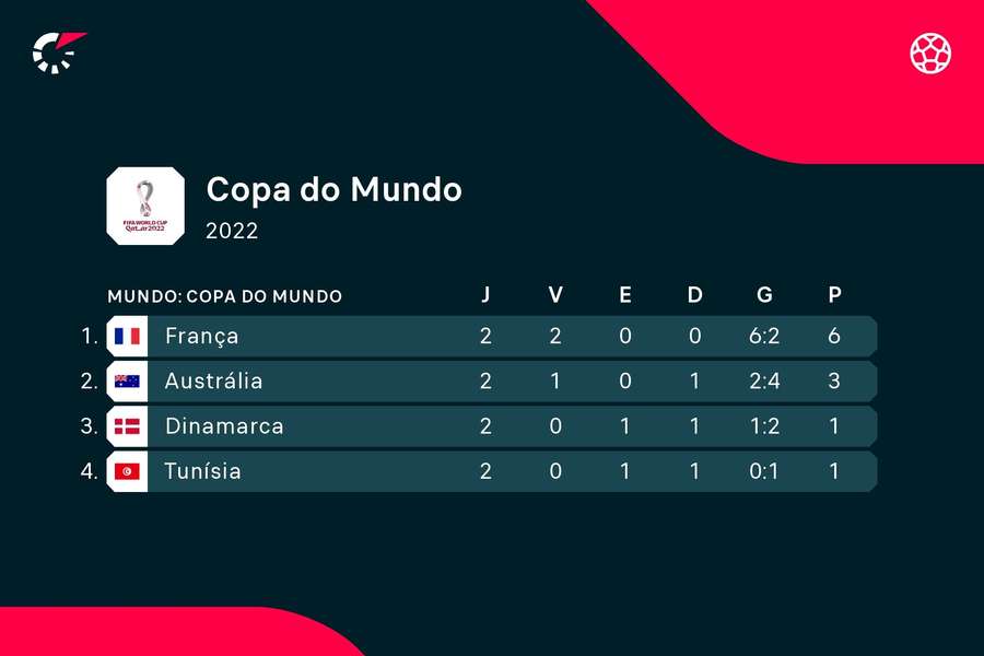Classificação do Grupo D da Copa do Mundo