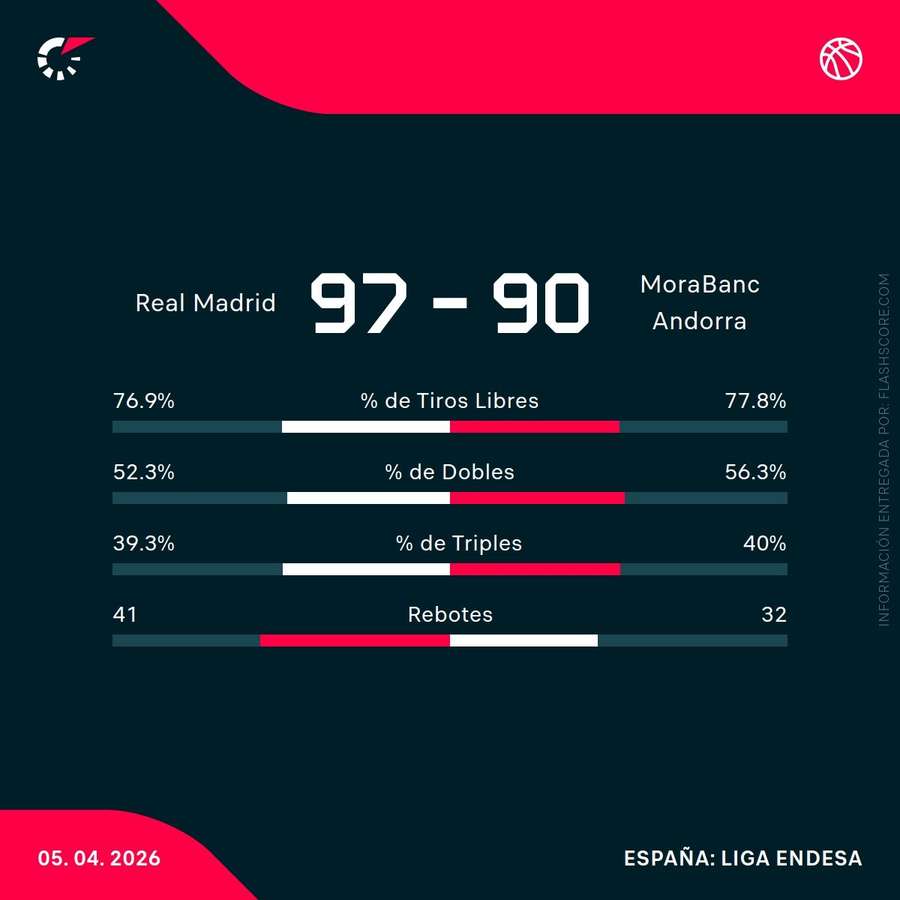 Estadísticas del Real Madrid-Andorra