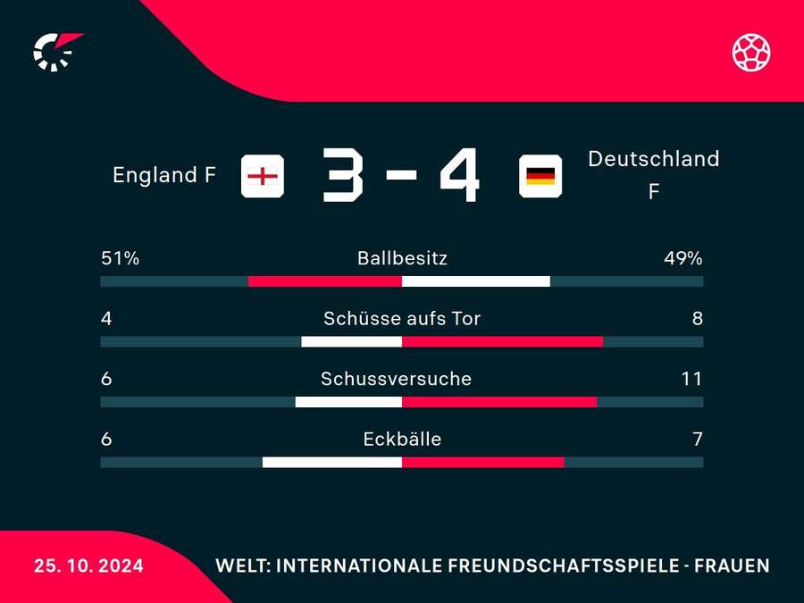 Statistiken England vs. Deutschland.