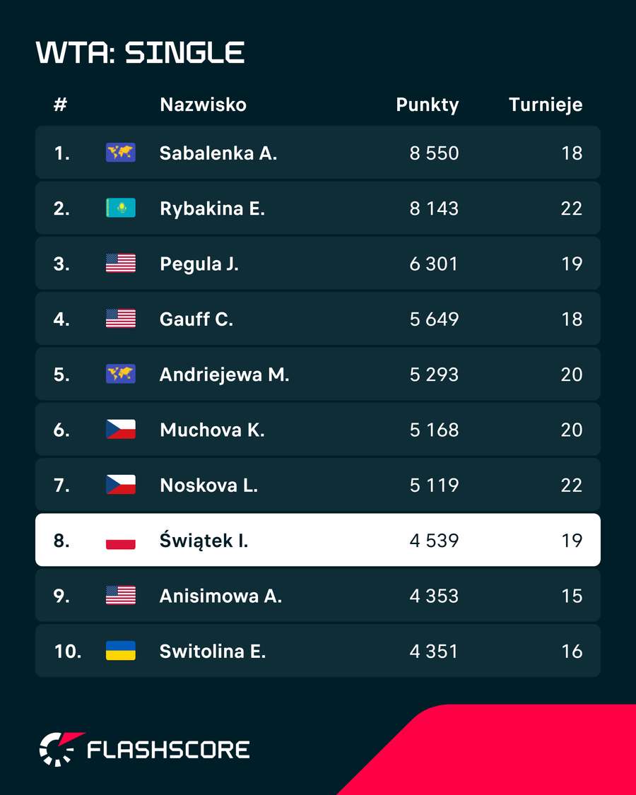 Czołowa 10 rankingu WTA Czołowa 10 rankingu WTA