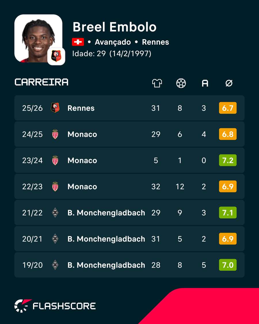 Le numéro de Breel Embolo