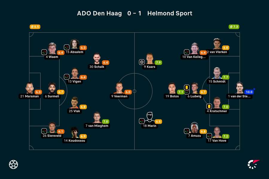 Basisopstellingen en spelersbeoordelingen ADO Den Haag - Helmond Sport