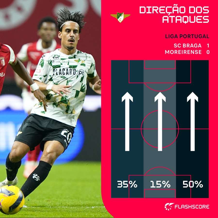 Moreirense atacou bastante pela direita na primeira parte