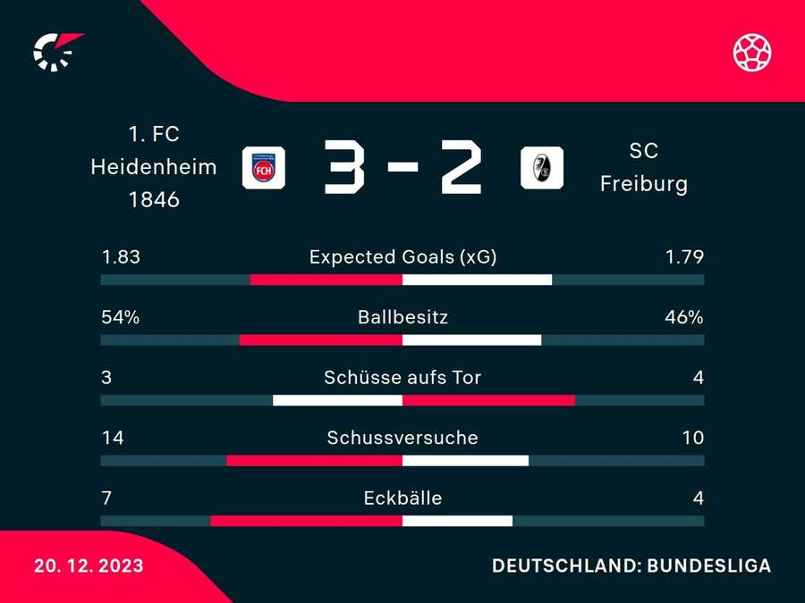 Stats: Heidenheim vs. Freiburg