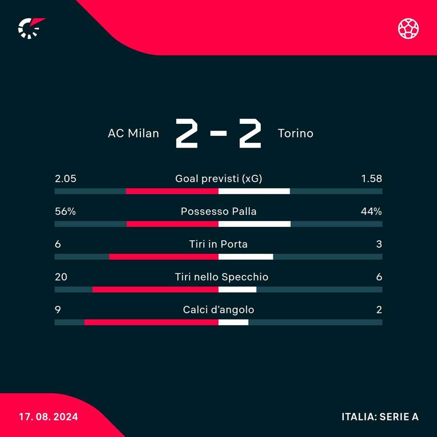 Le statistiche di Milan-Torino