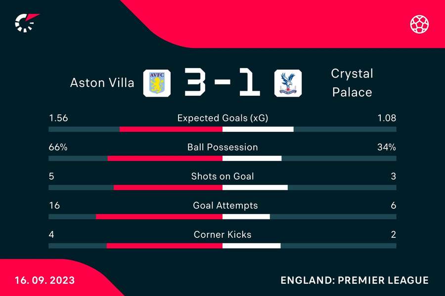 Match stats