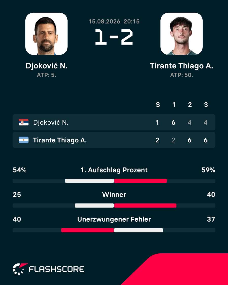 Die Stats zum Spiel