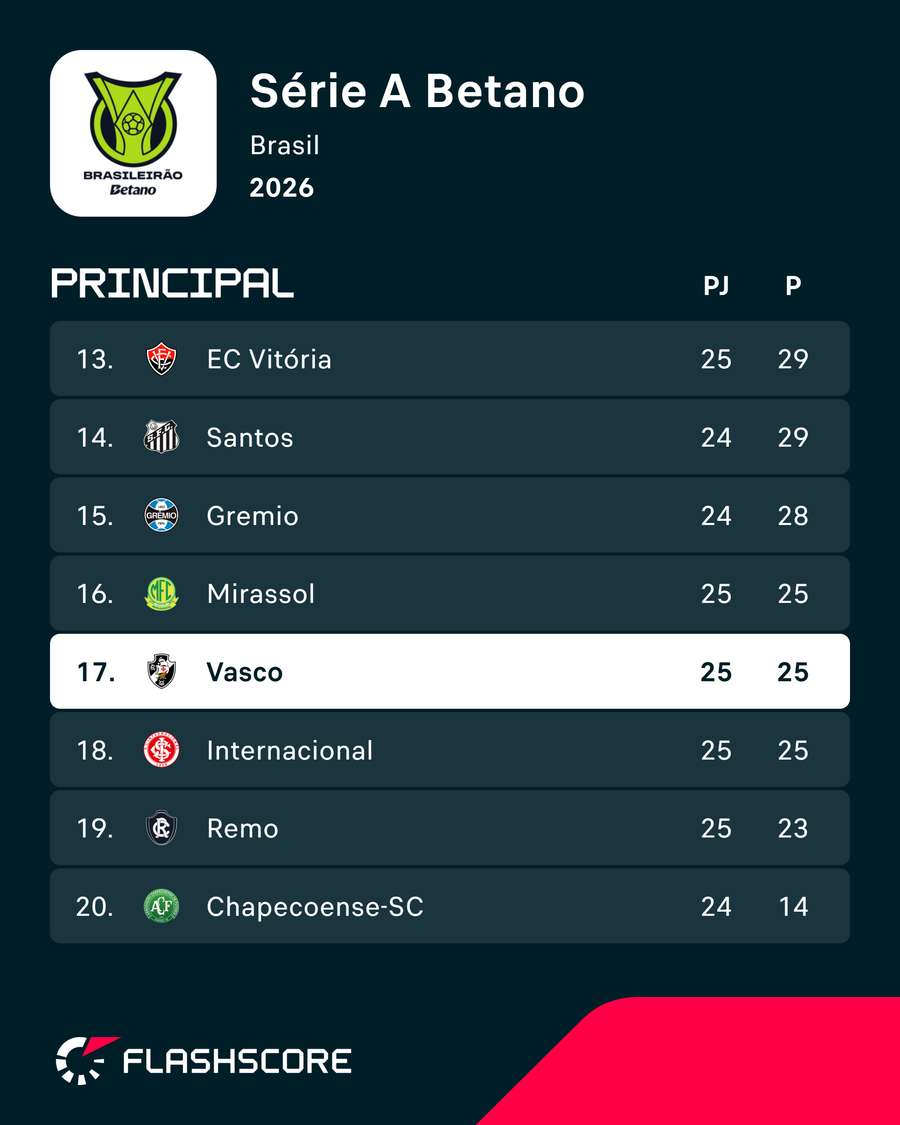 Vasco continua em zona de descida Vasco continua em zona de descida