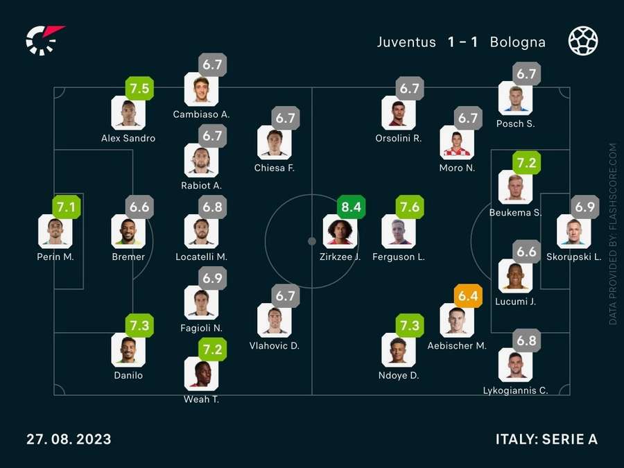 Spielernoten: Juventus Turin vs. FC Bologna