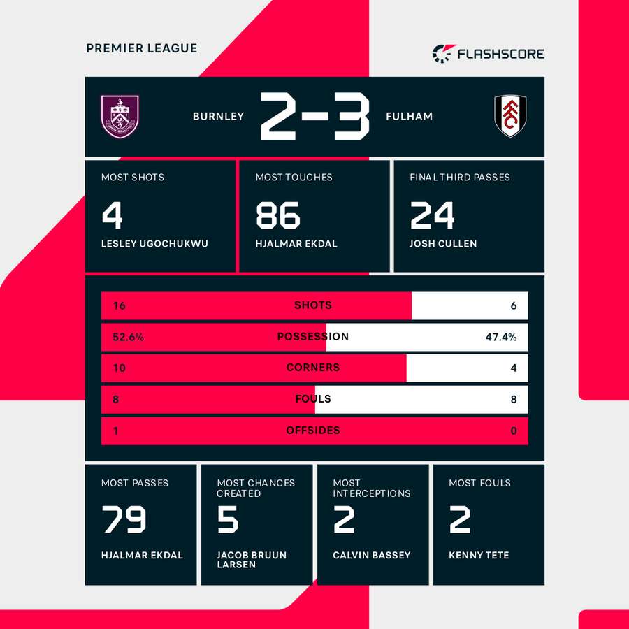 Match stats