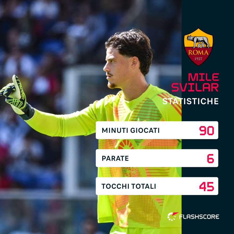 Le statistiche di Svilar nell'ultimo match giocato contro il Genoa