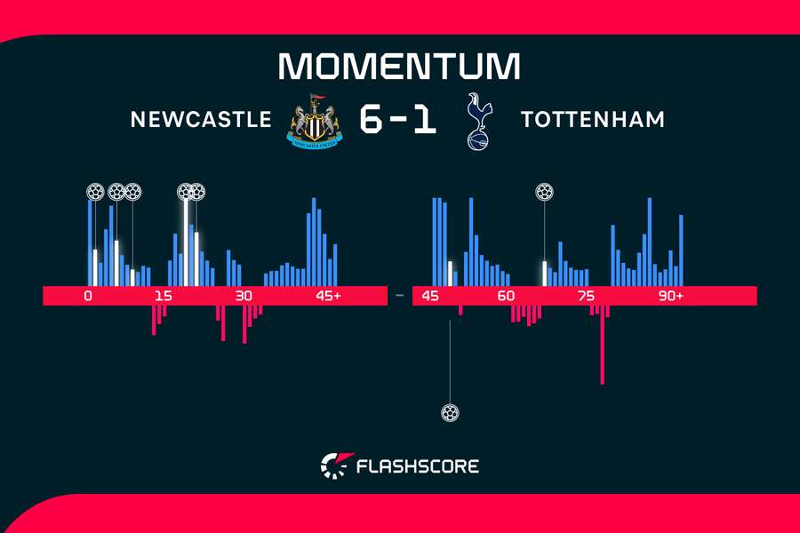 Impulsul în victoria lui Newcastle în fața lui Tottenham