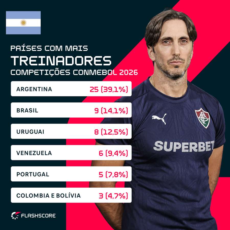 Nacionalidades dos técncios em competições CONMEBOL 2026