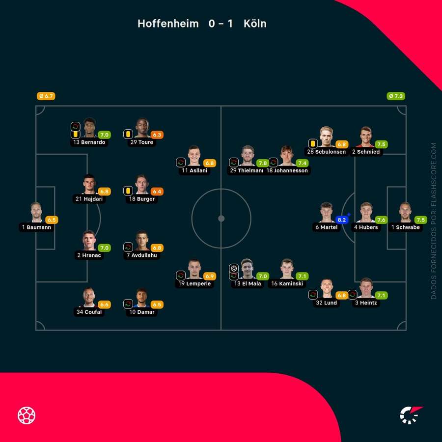 Notas dos jogadores