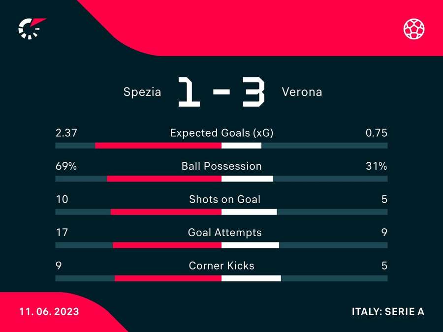 Le statistiche del match