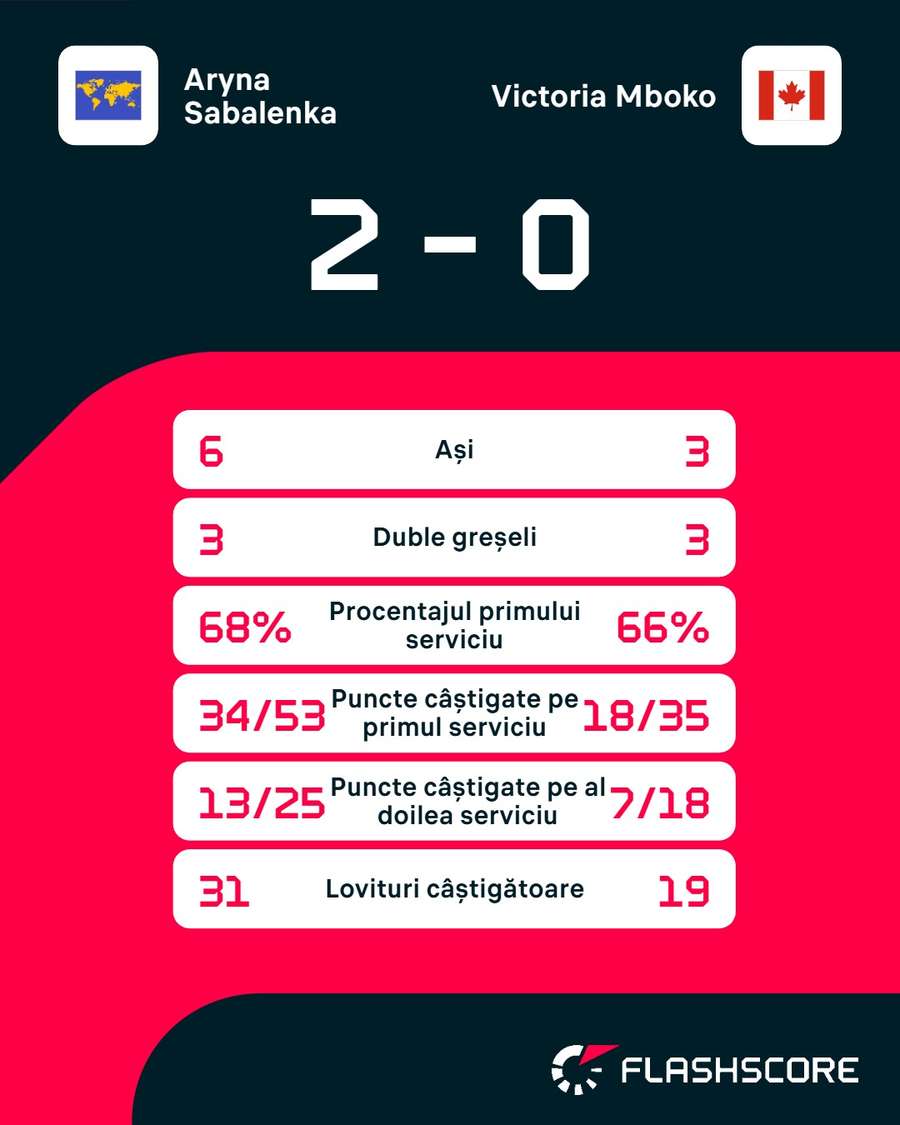 Aryna Sabalenka-Victoria Mboko