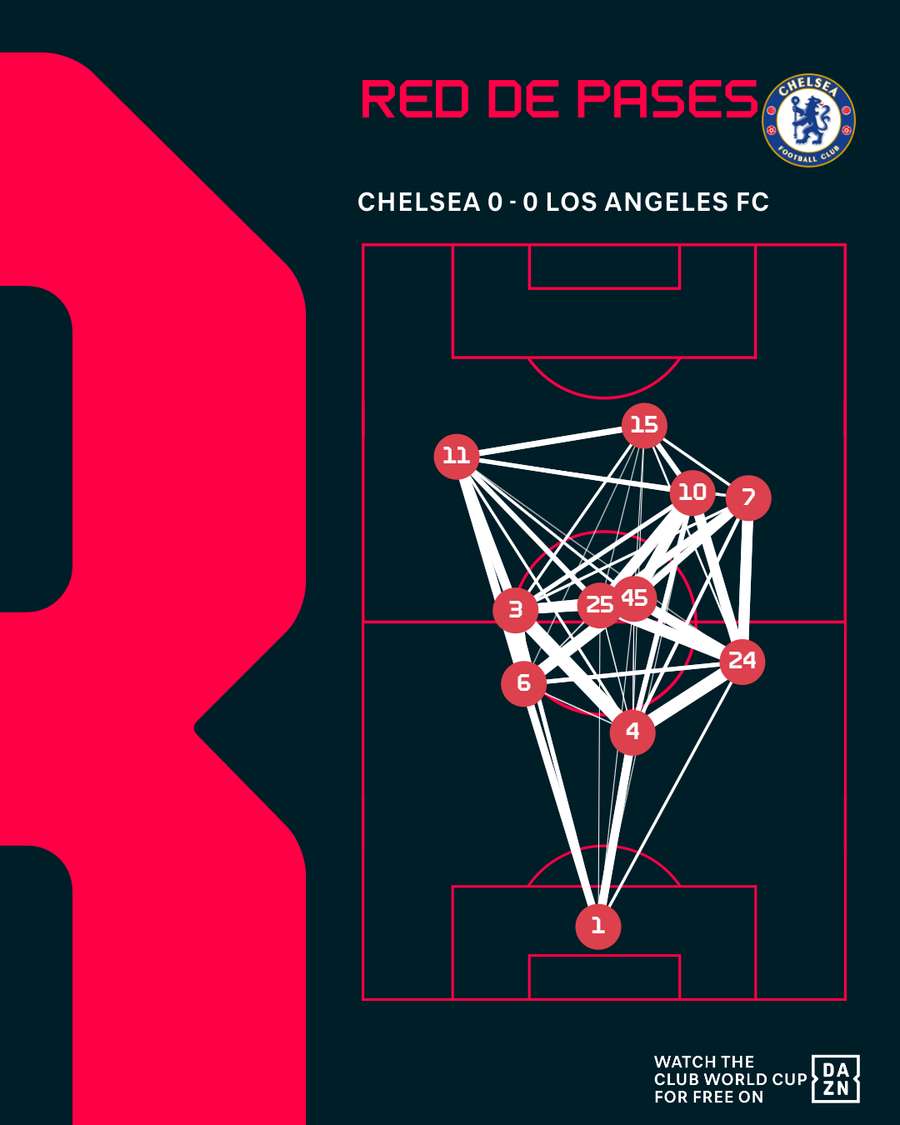 Red de pases del Chelsea-LAFC Red de pases del Chelsea-LAFC