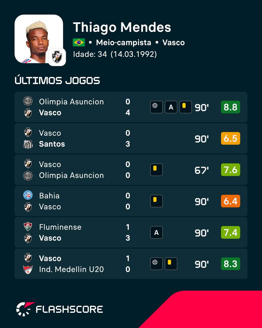 As últimas atuações de Thiago Mendes As últimas atuações de Thiago Mendes