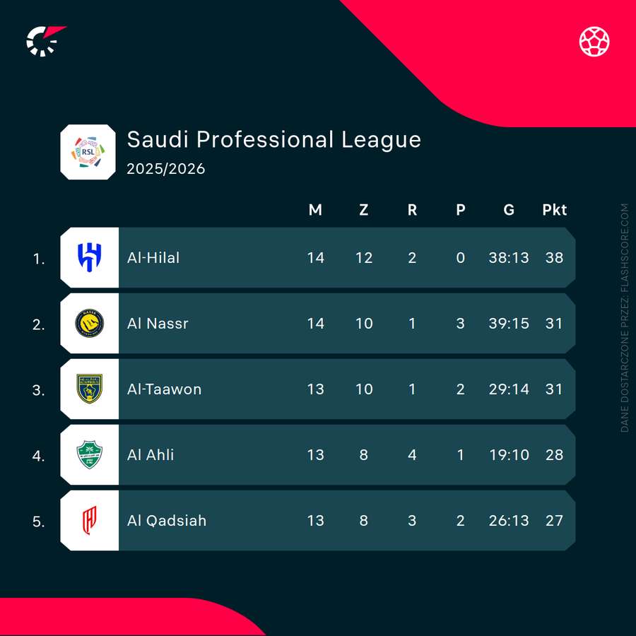 Sytuacja na szczycie Saudi Pro League