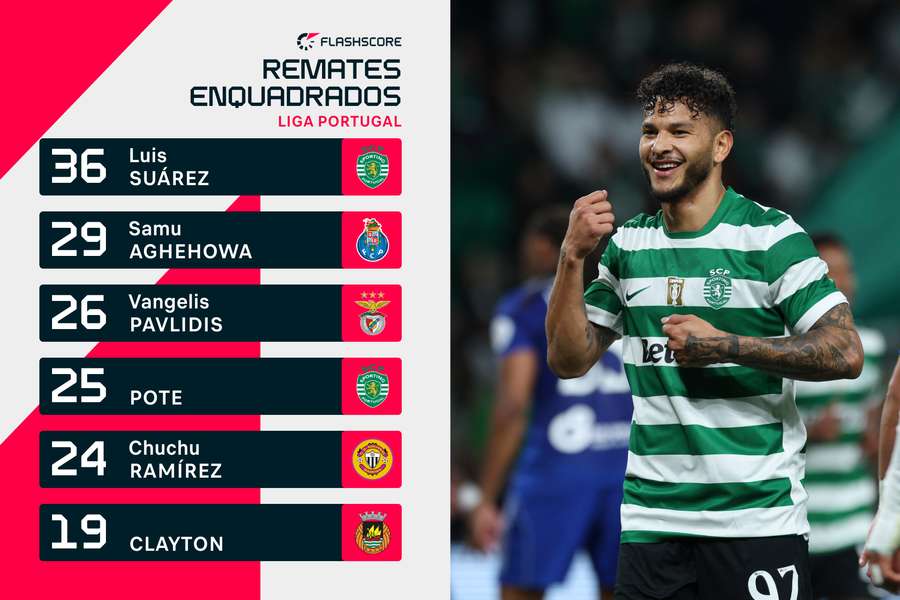 Luis Suárez continua a ser o bombardeiro da Liga