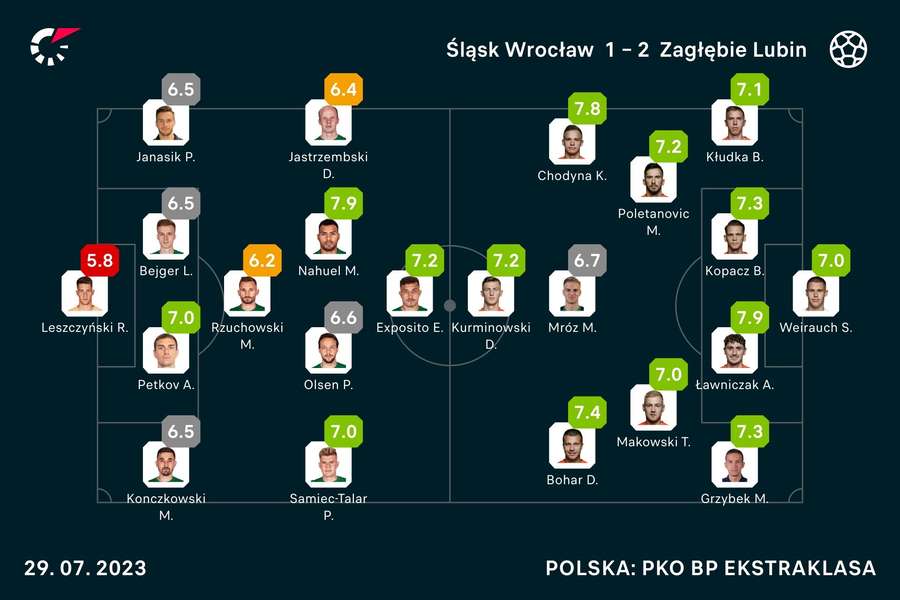 Pomeczowe oceny zawodników