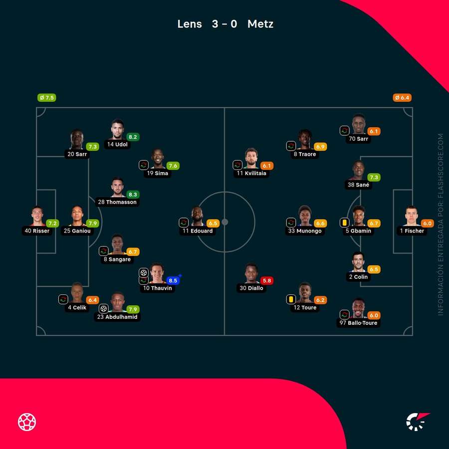 Las notas de los jugadores del Lens-Metz Las notas de los jugadores del Lens-Metz