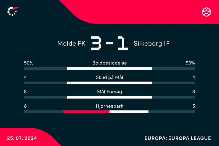 Statistikker fra kampen