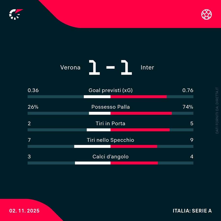 Le statistiche del primo tempo Le statistiche del primo tempo