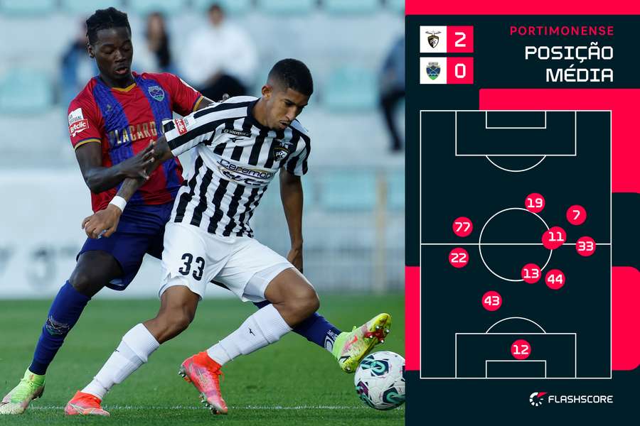 Portimonense com postura muito avançada Portimonense com postura muito avançada
