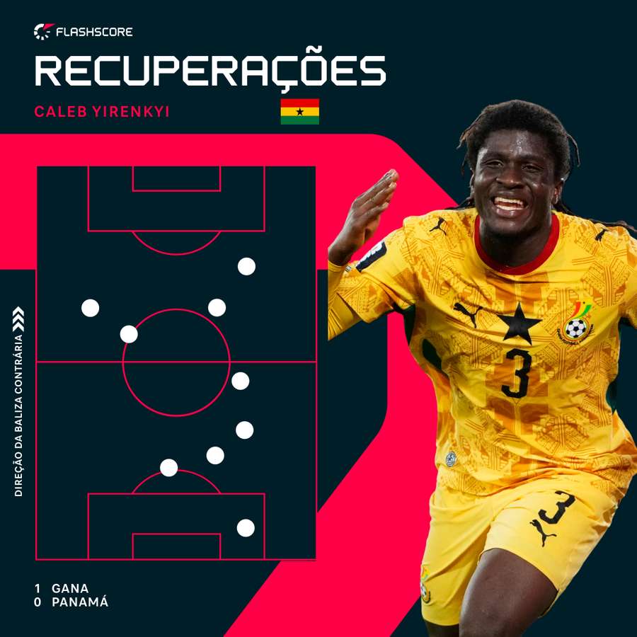 Nove recuperações de bola ao longo do jogo para Yirenkyi