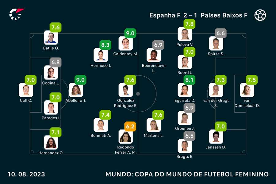 As notas das titulares em Espanha x Holanda