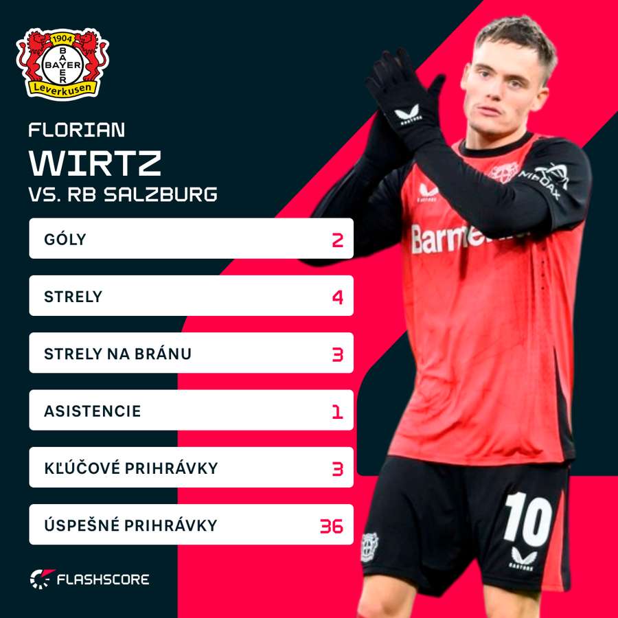 Wirtz a jeho čísla proti Salzburgu. Wirtz a jeho čísla proti Salzburgu.