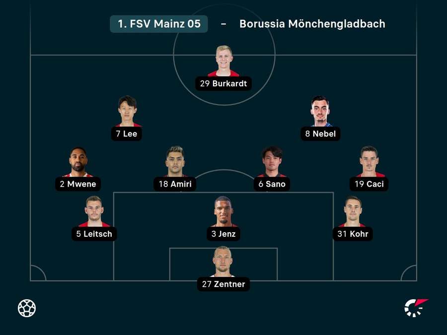 Startelf 1. FSV Mainz 05.