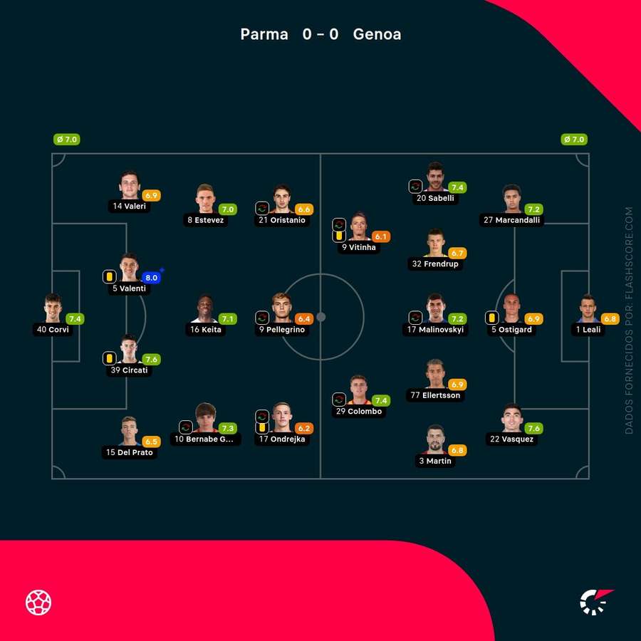 Notas finais dos jogadores