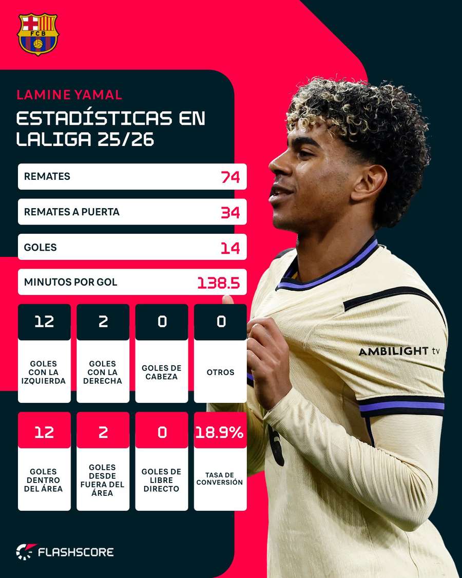 Estadísticas de Lamine Yamal en LaLiga