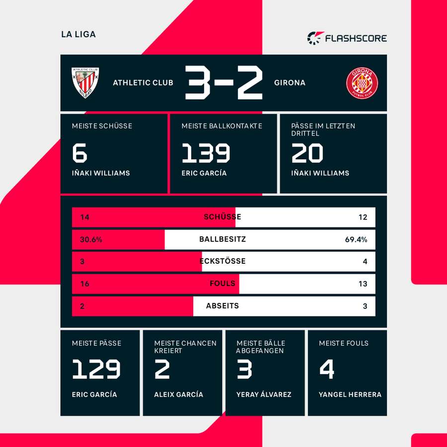 Statistiken Bilbao vs. Girona