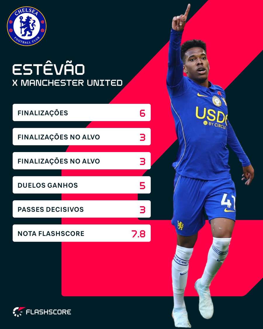 Os números de Estêvão contra o Manchester United Os números de Estêvão contra o Manchester United