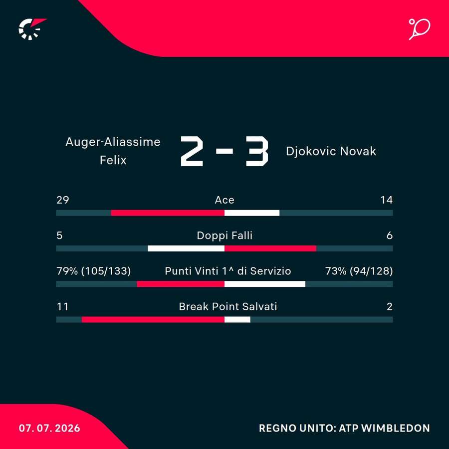 Le statistiche della partita Le statistiche della partita