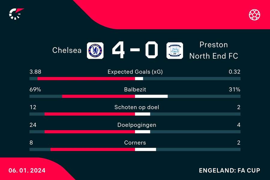 Statistieken Chelsea - Preston