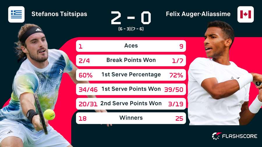 Statistieken Tsitsipas - Auger-Aliassime