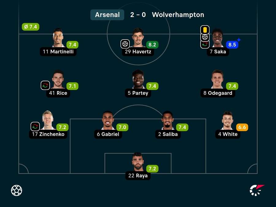 As notas dos titulares do Arsenal contra o Wolverhampton