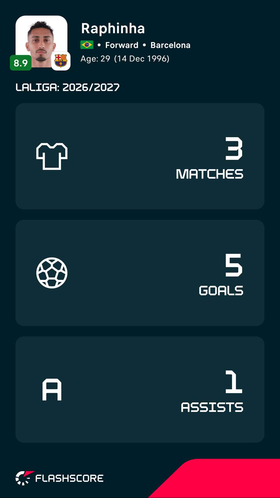 Raphinha LaLiga stats